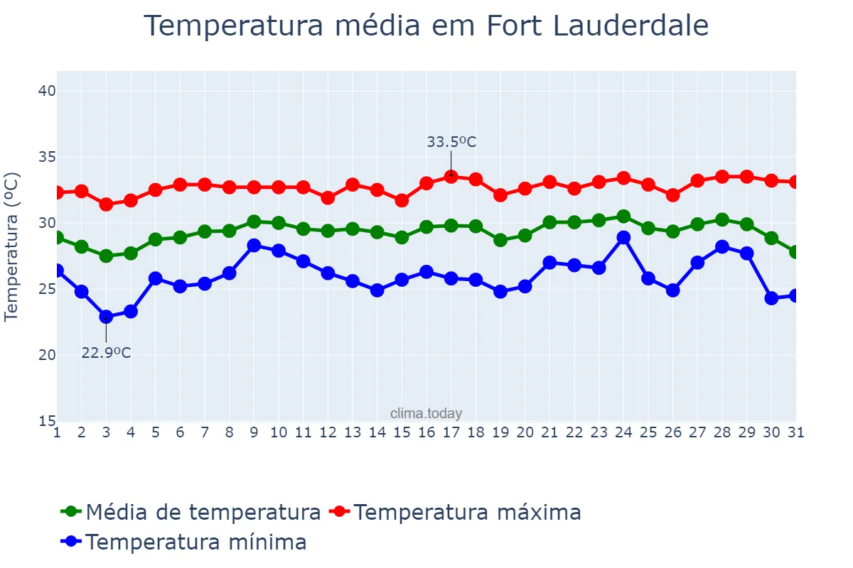 Temperatura em agosto em Fort Lauderdale, Florida, US