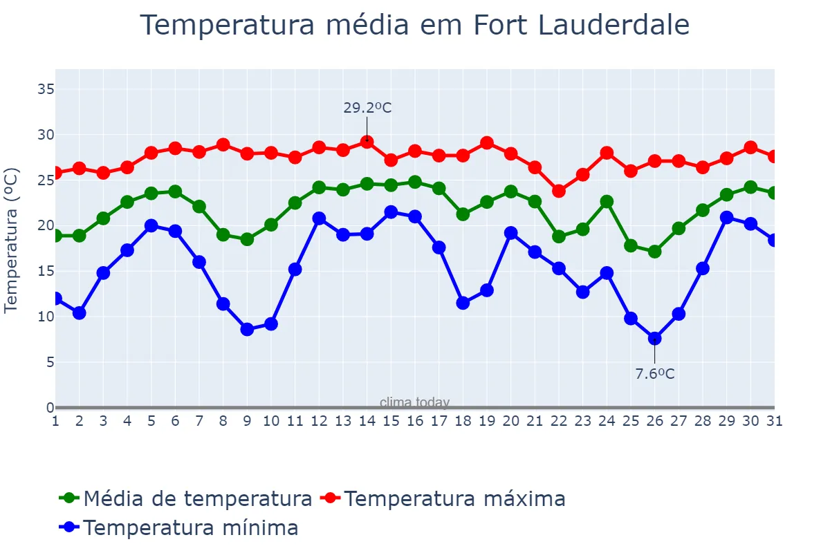 Temperatura em dezembro em Fort Lauderdale, Florida, US