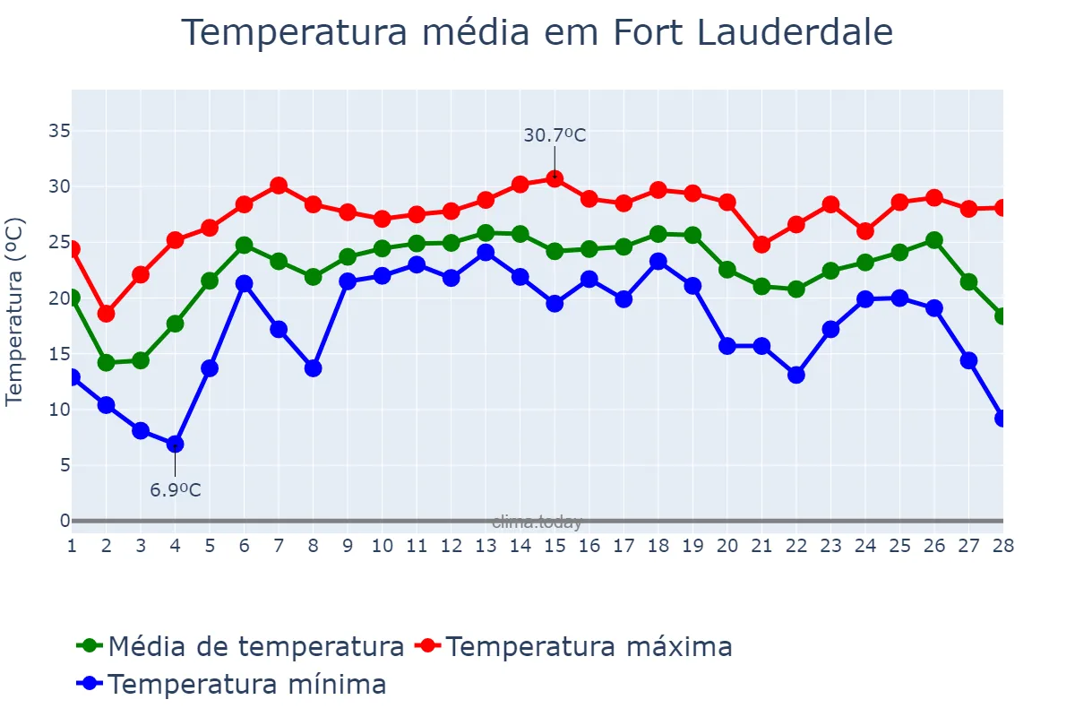 Temperatura em fevereiro em Fort Lauderdale, Florida, US