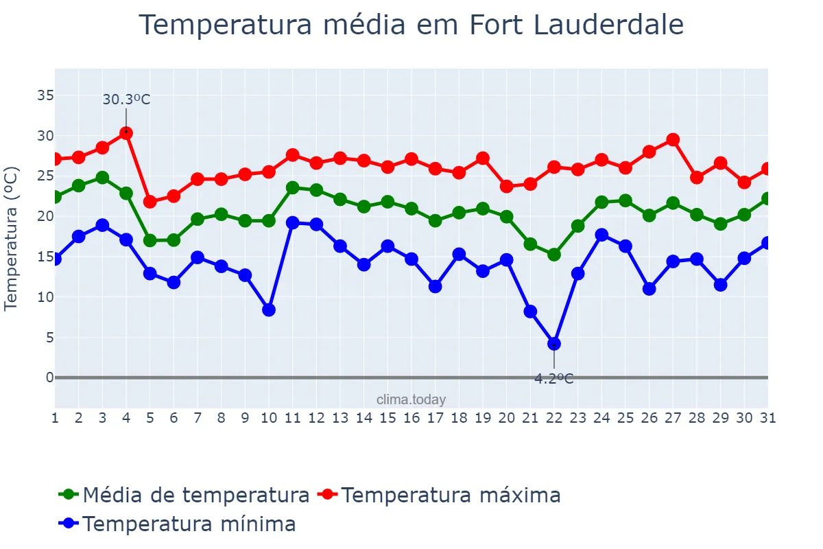 Temperatura em janeiro em Fort Lauderdale, Florida, US