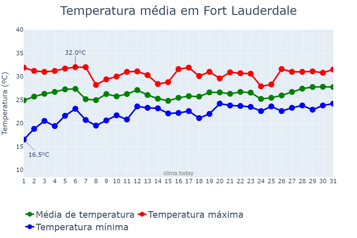 Temperatura em maio em Fort Lauderdale, Florida, US