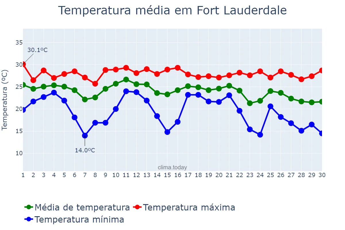 Temperatura em novembro em Fort Lauderdale, Florida, US