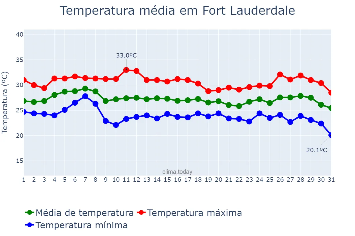 Temperatura em outubro em Fort Lauderdale, Florida, US