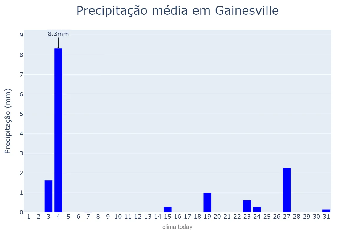 Precipitação em janeiro em Gainesville, Florida, US