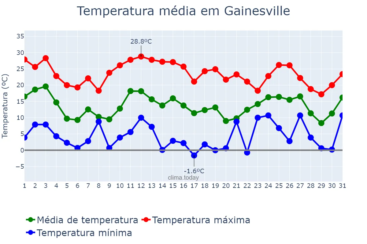 Temperatura em janeiro em Gainesville, Florida, US