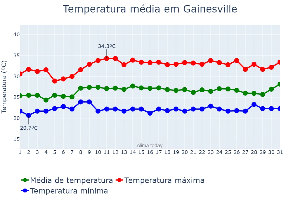 Temperatura em julho em Gainesville, Florida, US