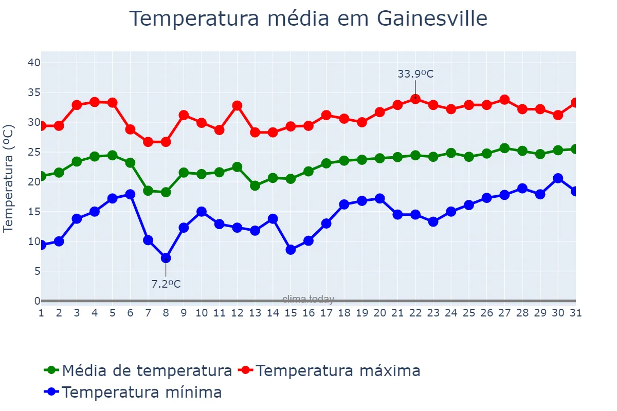 Temperatura em maio em Gainesville, Florida, US