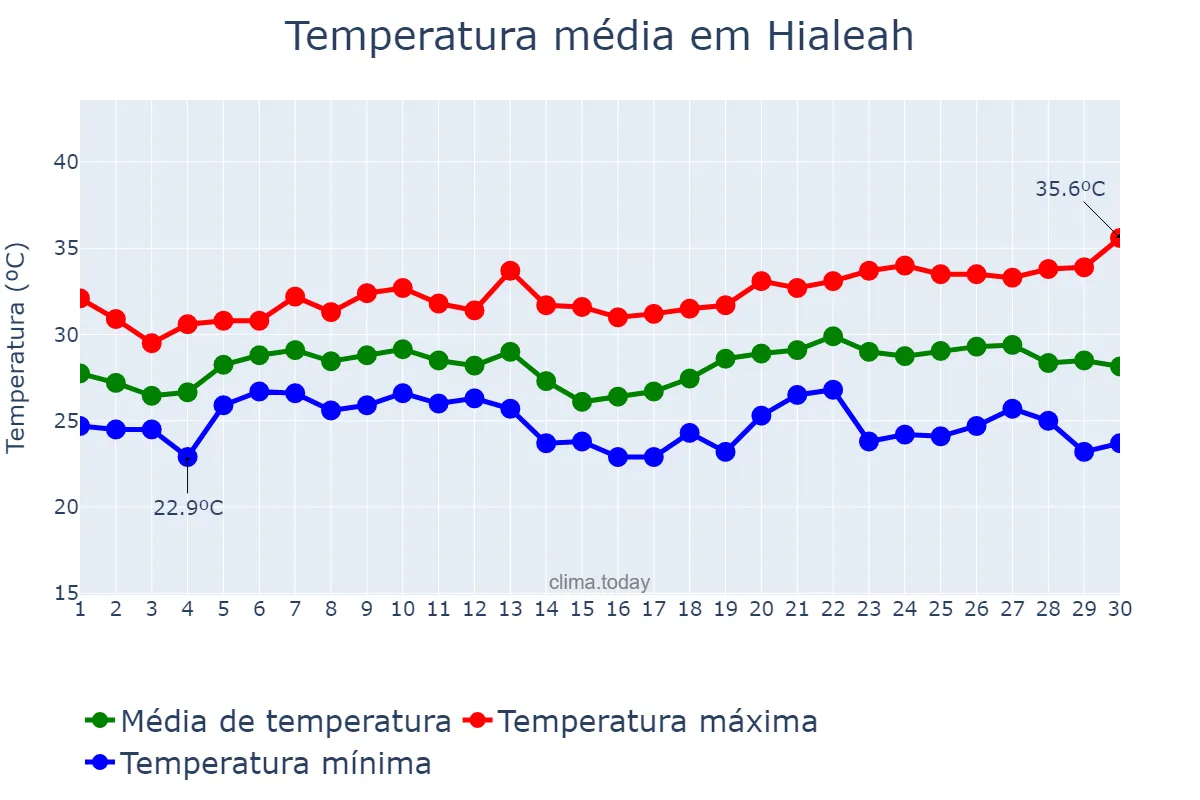 Temperatura em junho em Hialeah, Florida, US