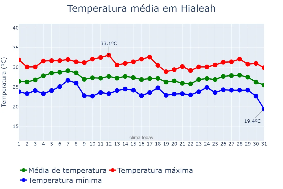 Temperatura em outubro em Hialeah, Florida, US