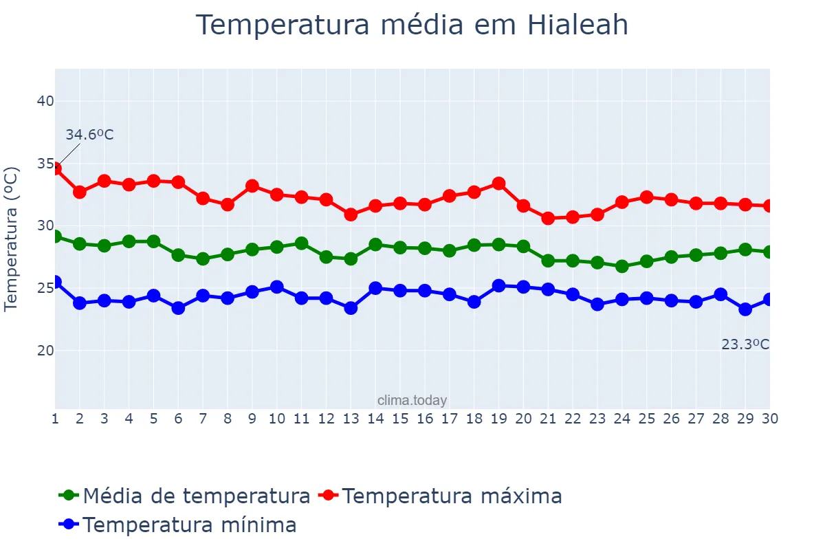 Temperatura em setembro em Hialeah, Florida, US
