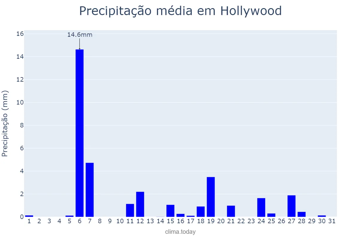 Precipitação em dezembro em Hollywood, Florida, US