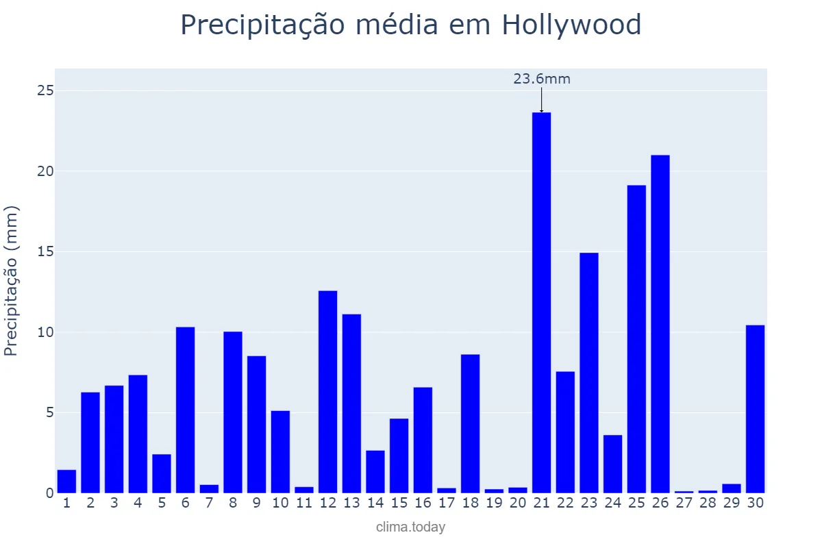 Precipitação em setembro em Hollywood, Florida, US