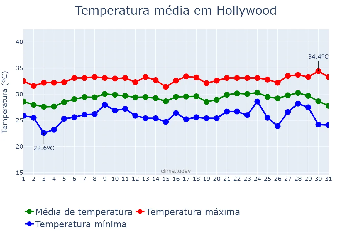 Temperatura em agosto em Hollywood, Florida, US