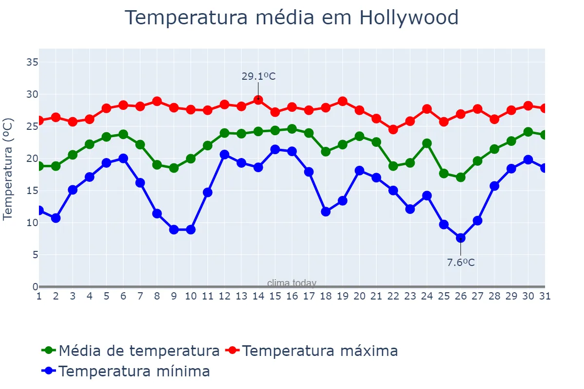 Temperatura em dezembro em Hollywood, Florida, US