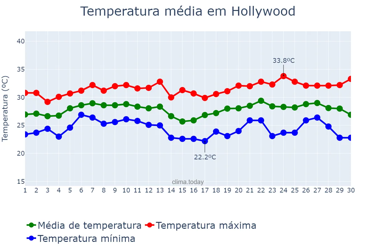 Temperatura em junho em Hollywood, Florida, US