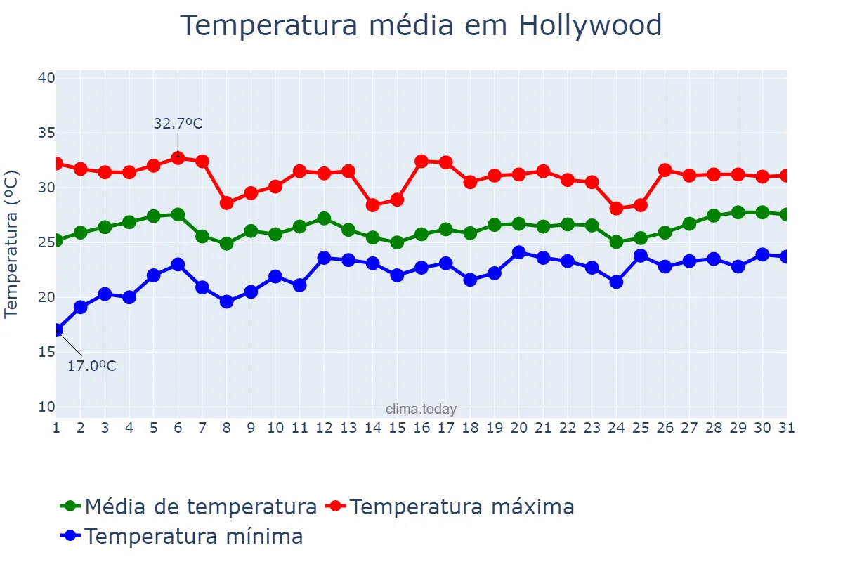 Temperatura em maio em Hollywood, Florida, US