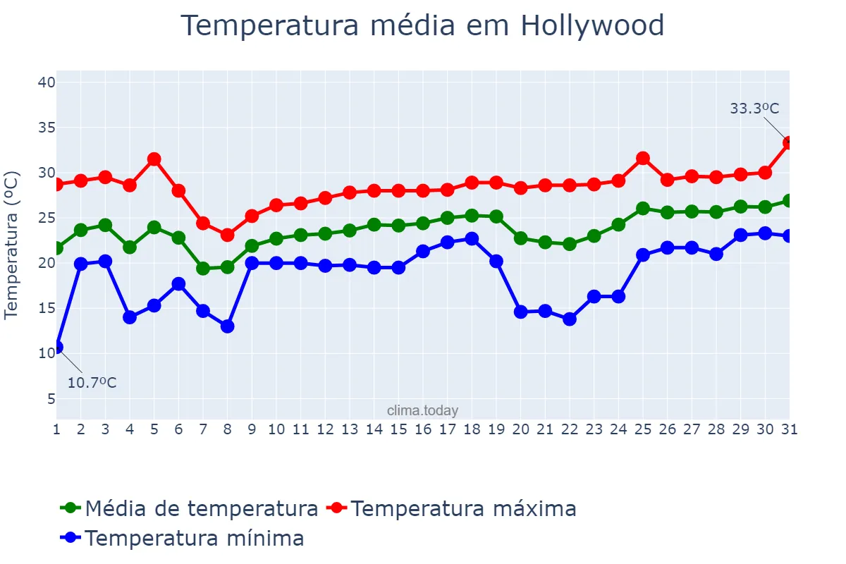Temperatura em marco em Hollywood, Florida, US