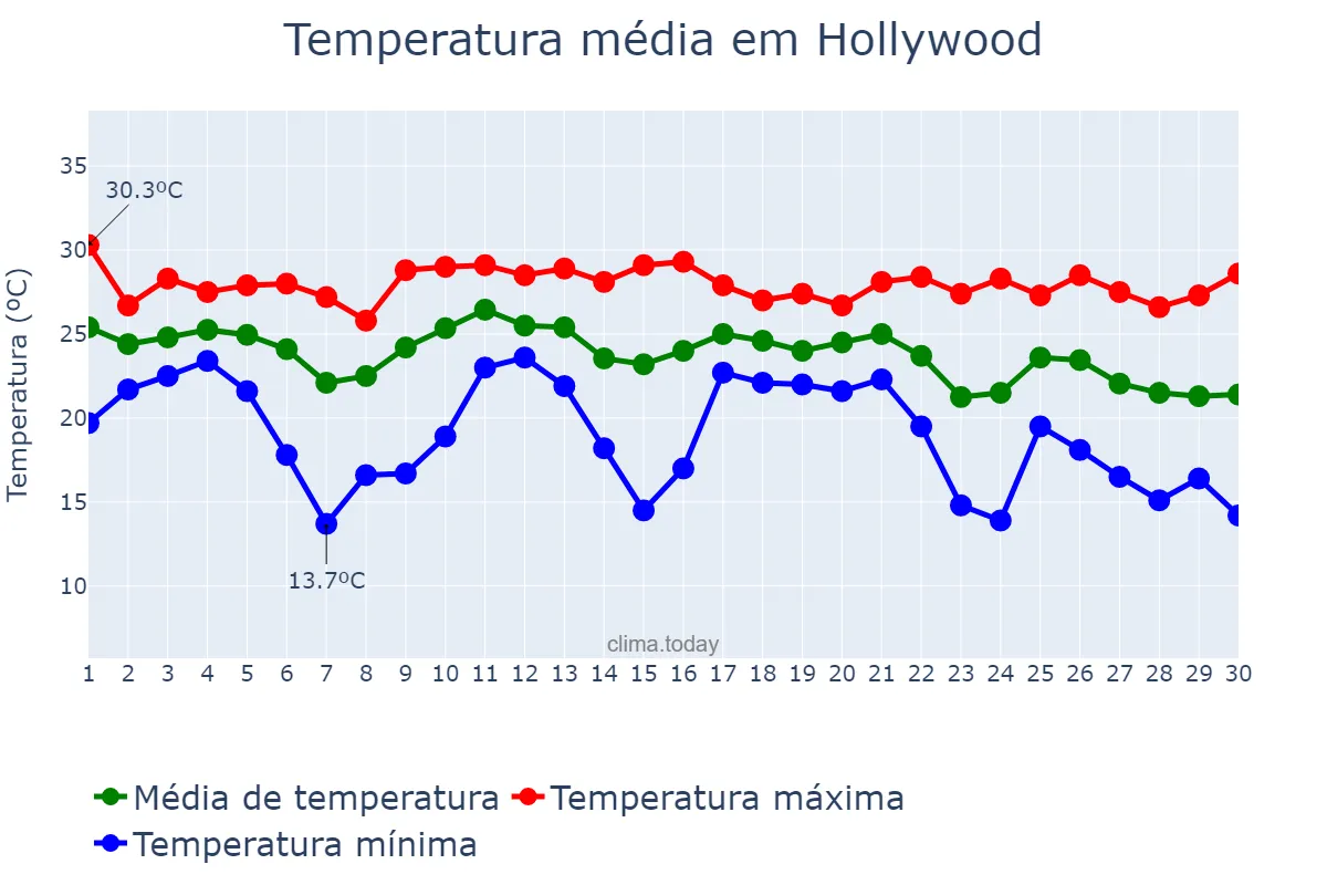 Temperatura em novembro em Hollywood, Florida, US