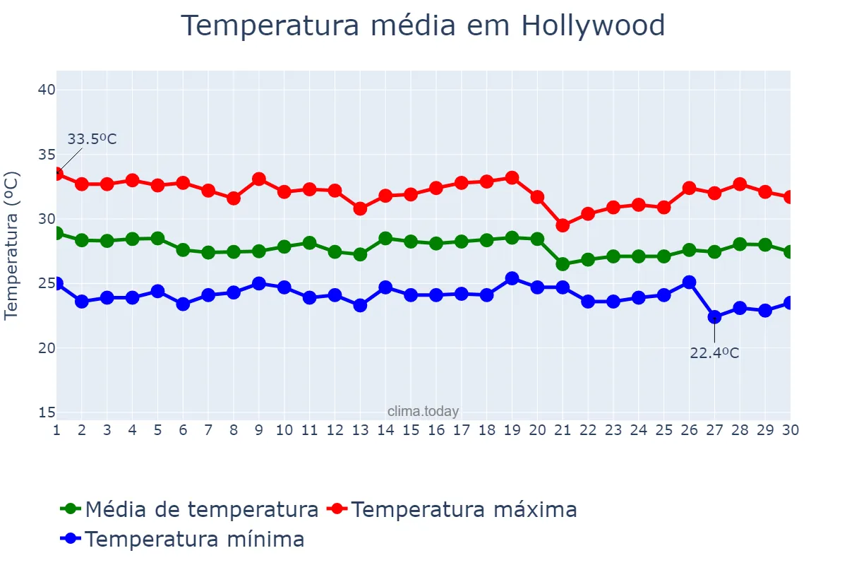 Temperatura em setembro em Hollywood, Florida, US