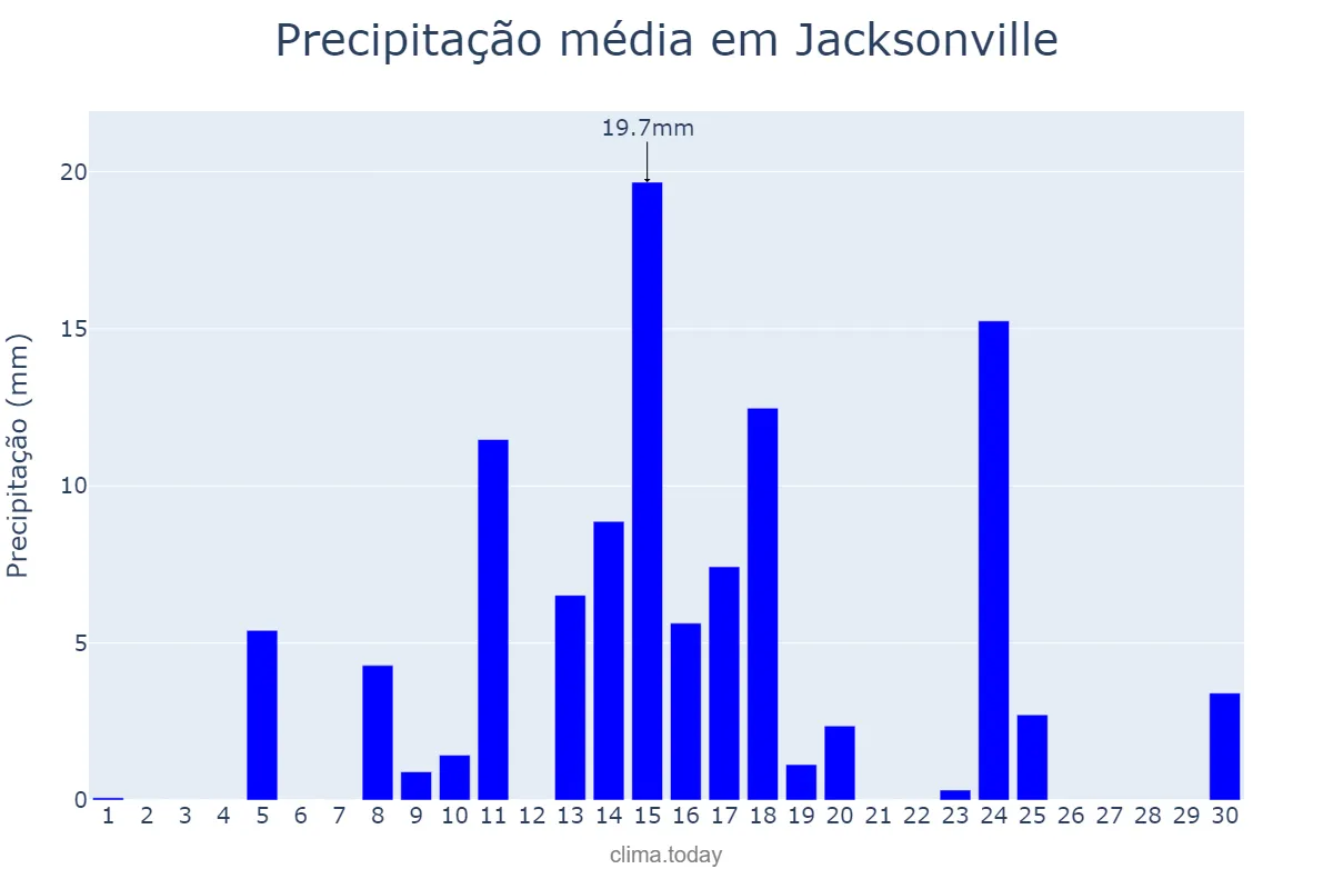 Precipitação em abril em Jacksonville, Florida, US