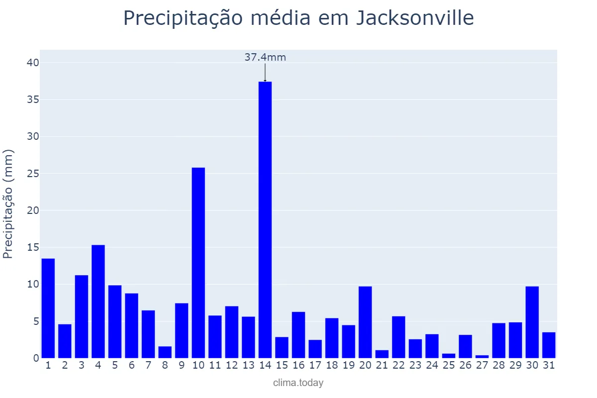 Precipitação em agosto em Jacksonville, Florida, US