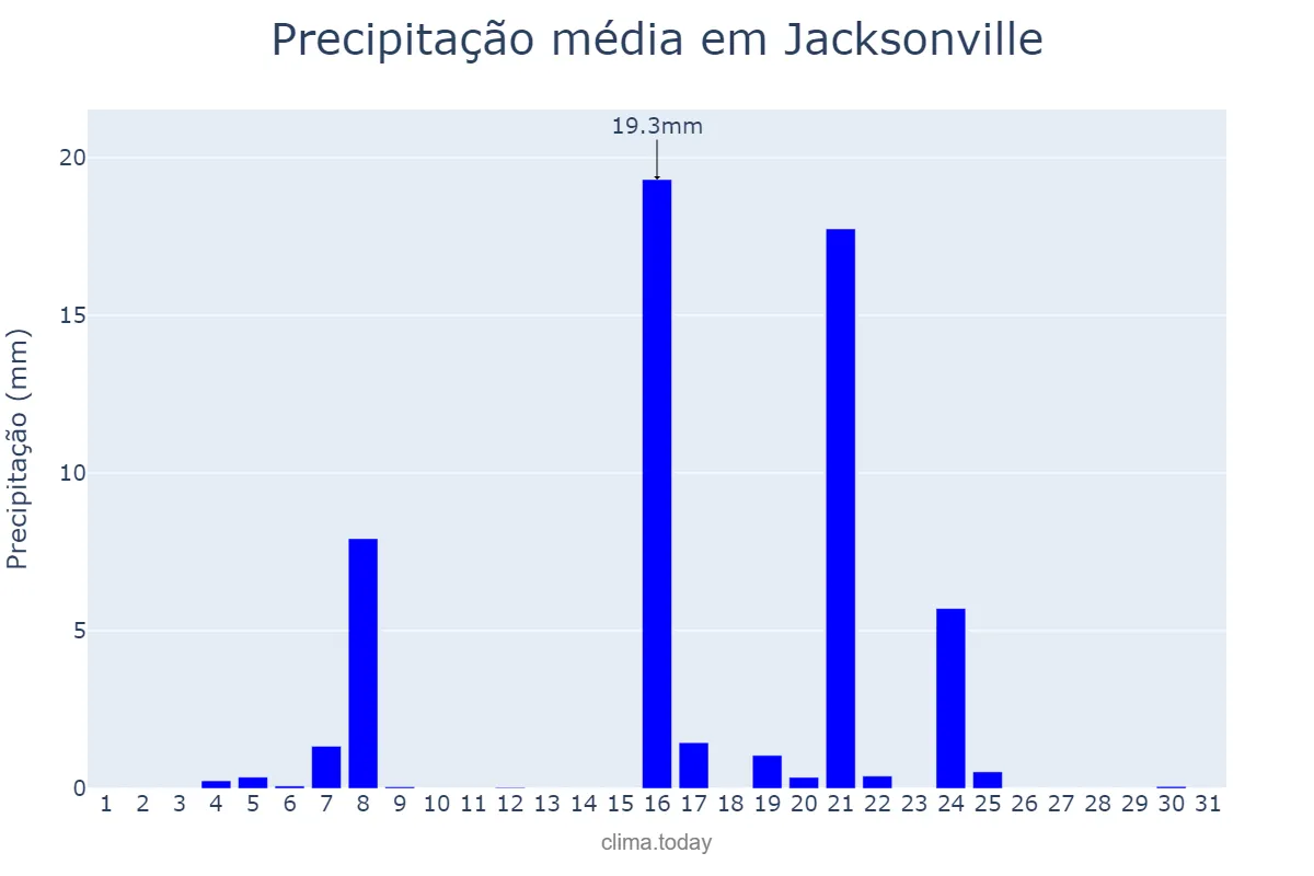 Precipitação em dezembro em Jacksonville, Florida, US