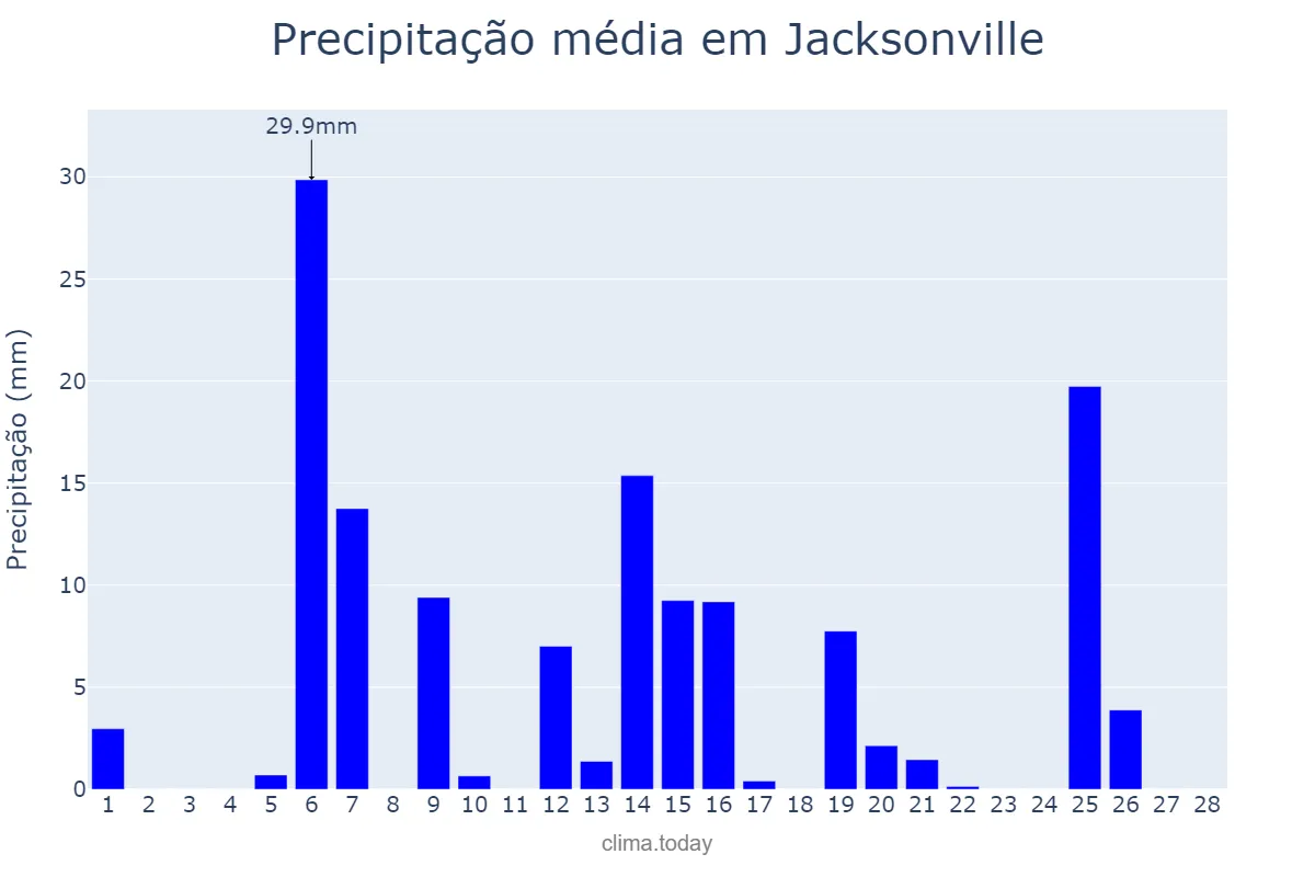 Precipitação em fevereiro em Jacksonville, Florida, US