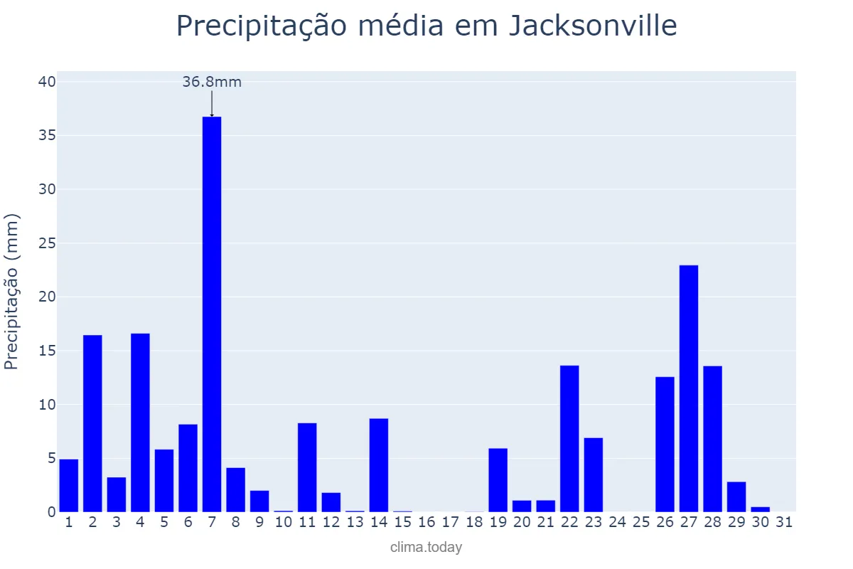 Precipitação em julho em Jacksonville, Florida, US