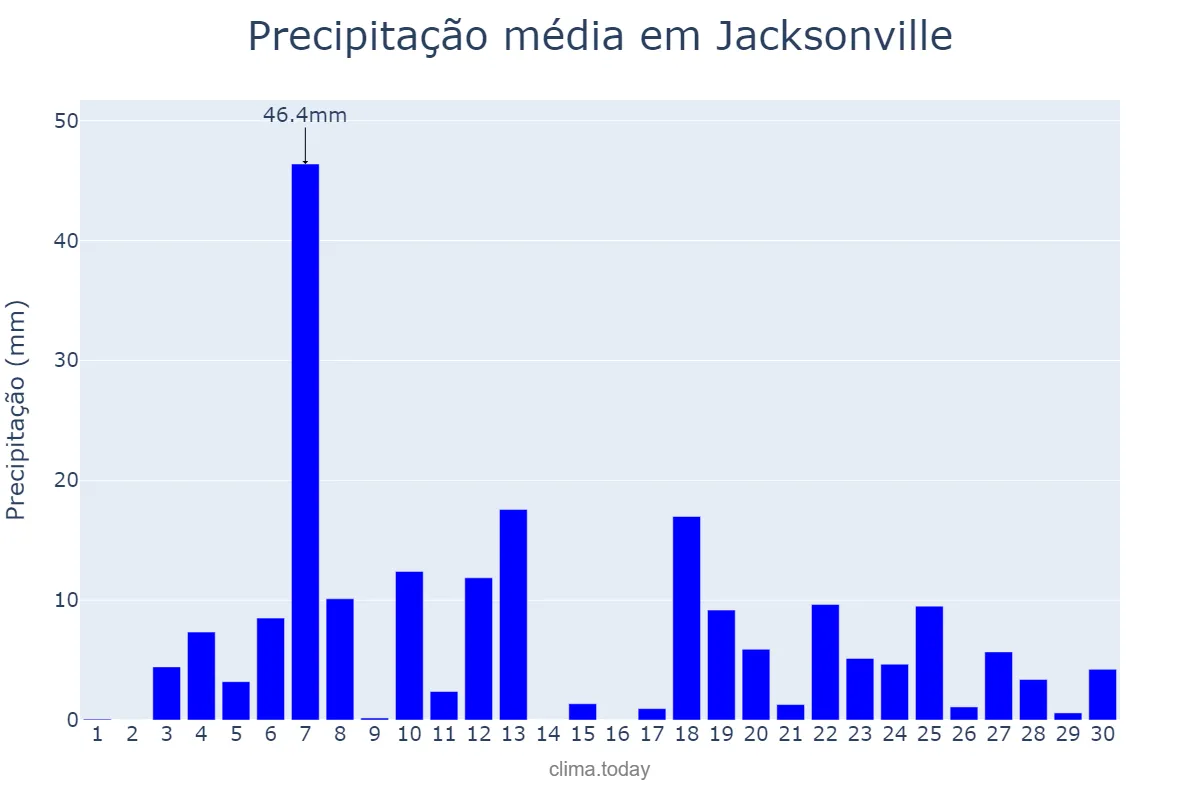 Precipitação em junho em Jacksonville, Florida, US