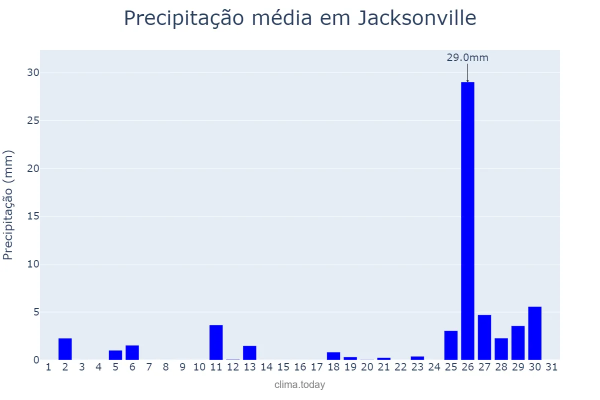 Precipitação em maio em Jacksonville, Florida, US