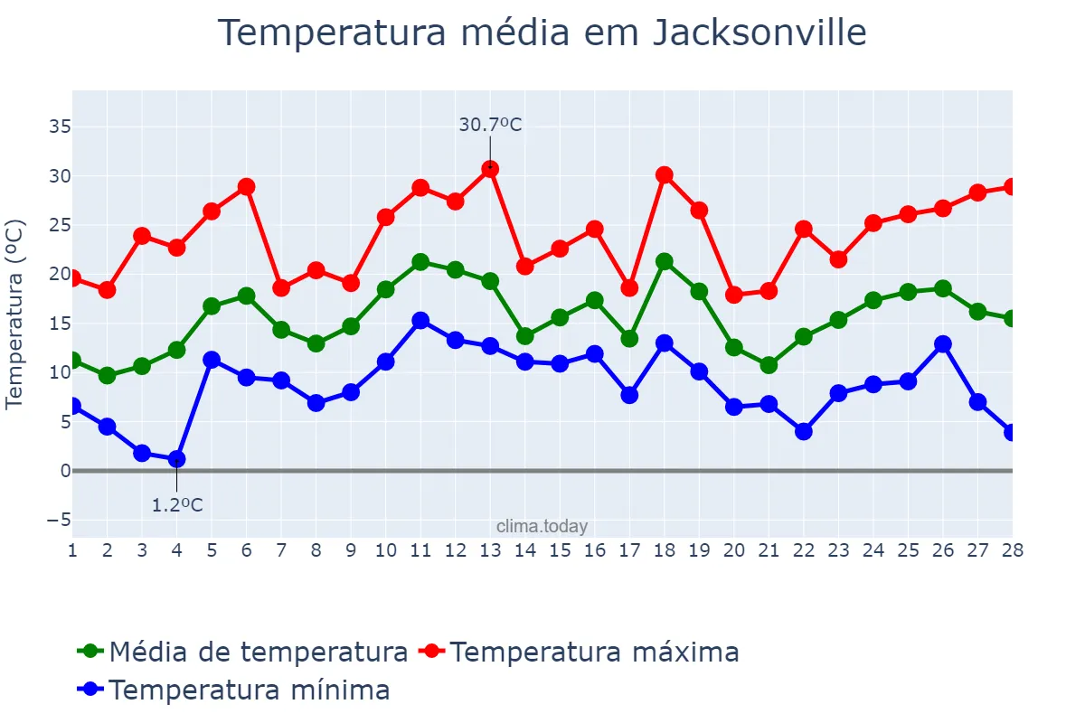 Temperatura em fevereiro em Jacksonville, Florida, US