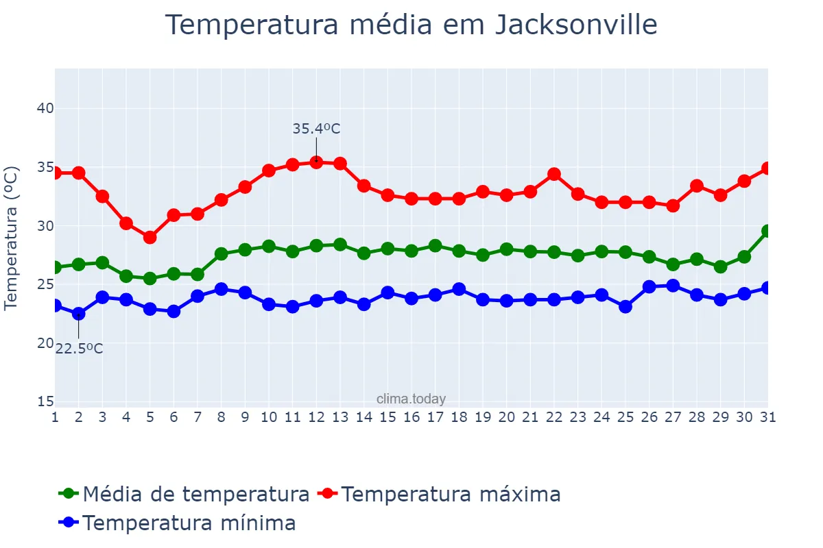 Temperatura em julho em Jacksonville, Florida, US