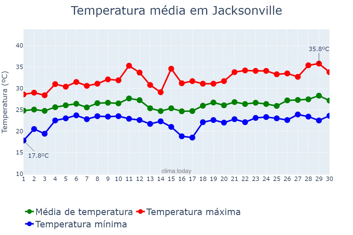 Temperatura em junho em Jacksonville, Florida, US