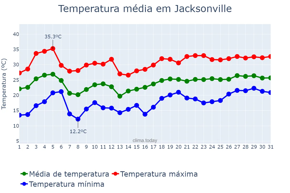 Temperatura em maio em Jacksonville, Florida, US