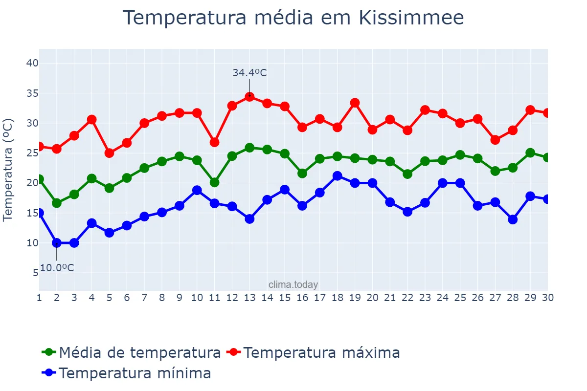 Temperatura em abril em Kissimmee, Florida, US