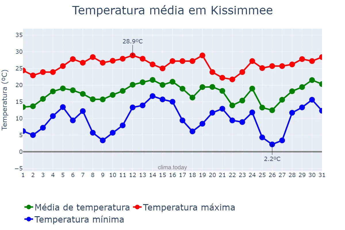 Temperatura em dezembro em Kissimmee, Florida, US