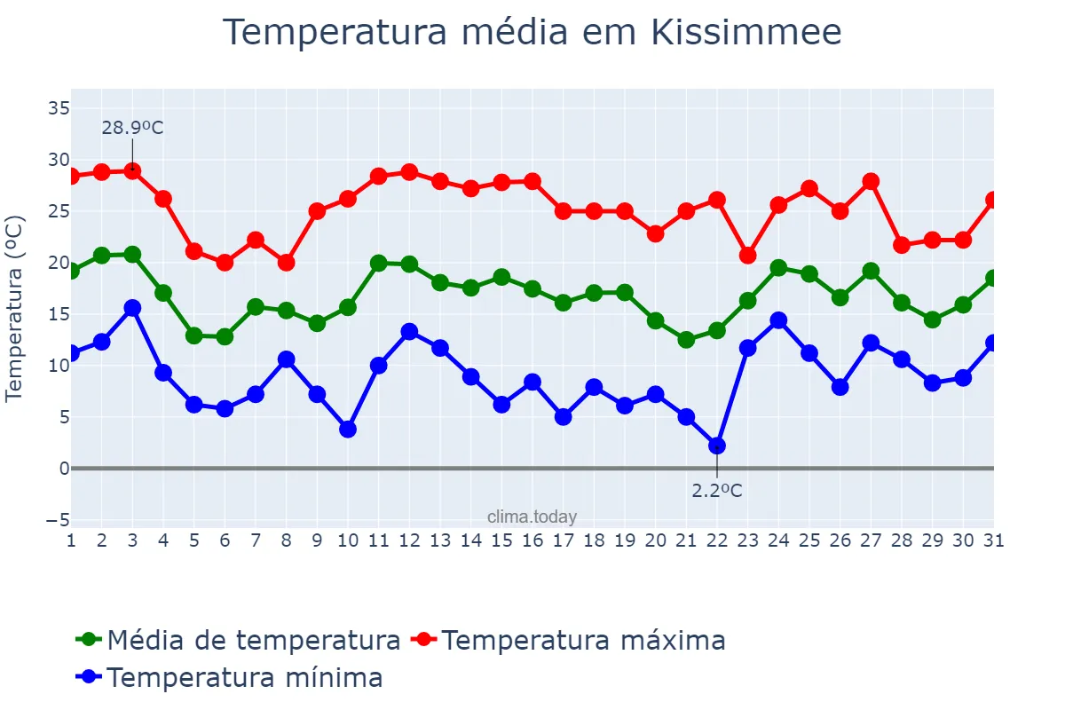 Temperatura em janeiro em Kissimmee, Florida, US