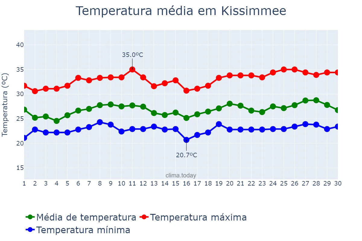 Temperatura em junho em Kissimmee, Florida, US