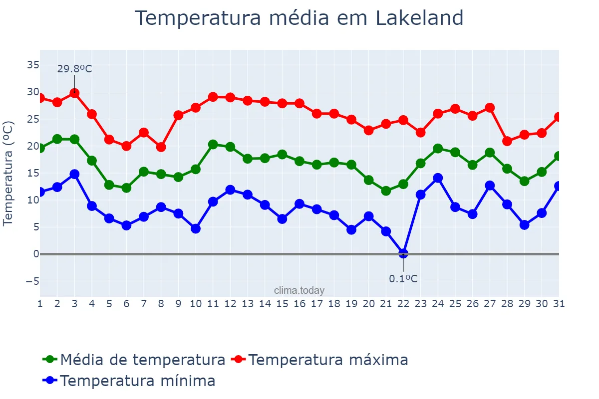 Temperatura em janeiro em Lakeland, Florida, US