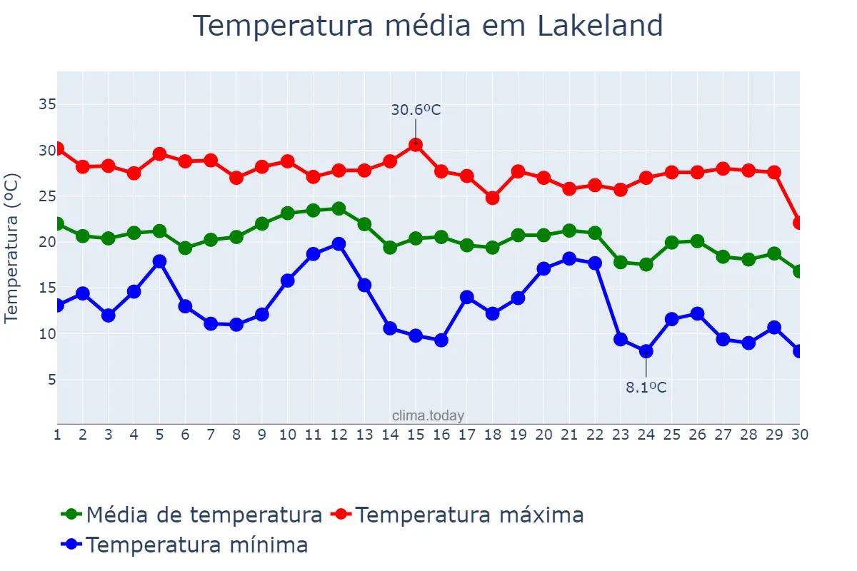 Temperatura em novembro em Lakeland, Florida, US