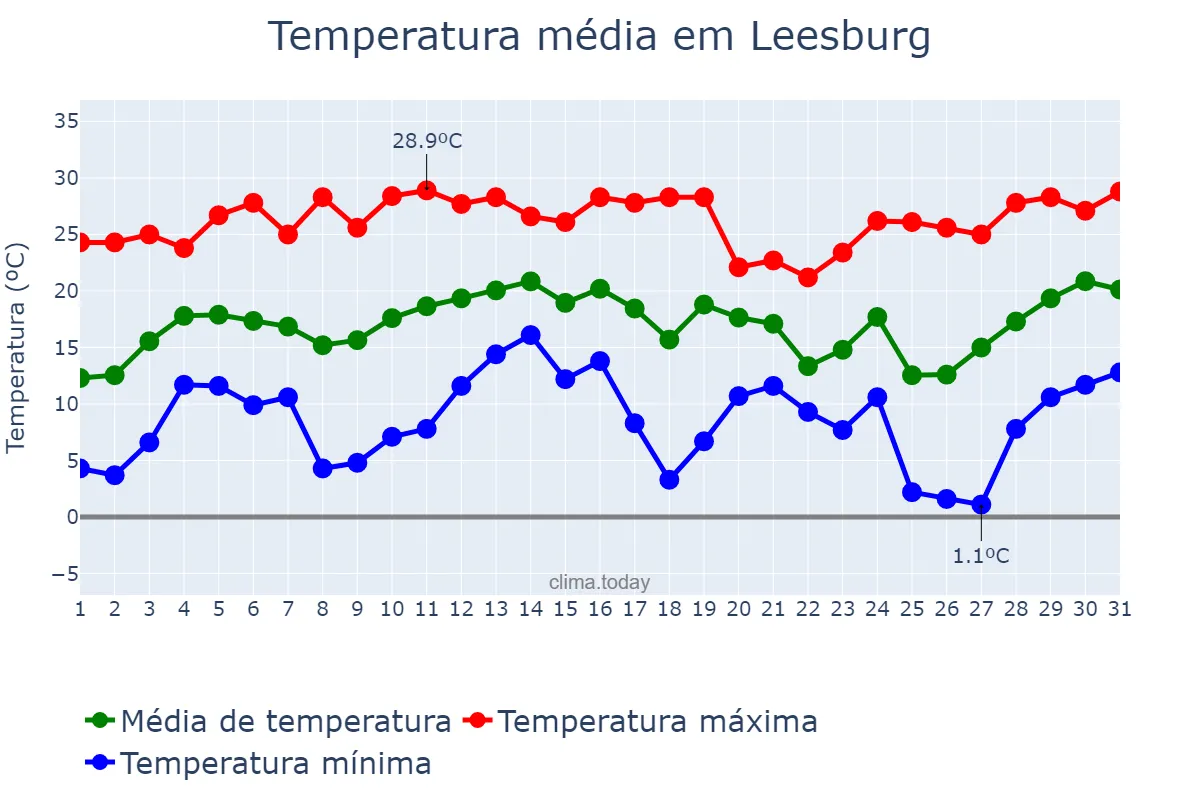 Temperatura em dezembro em Leesburg, Florida, US