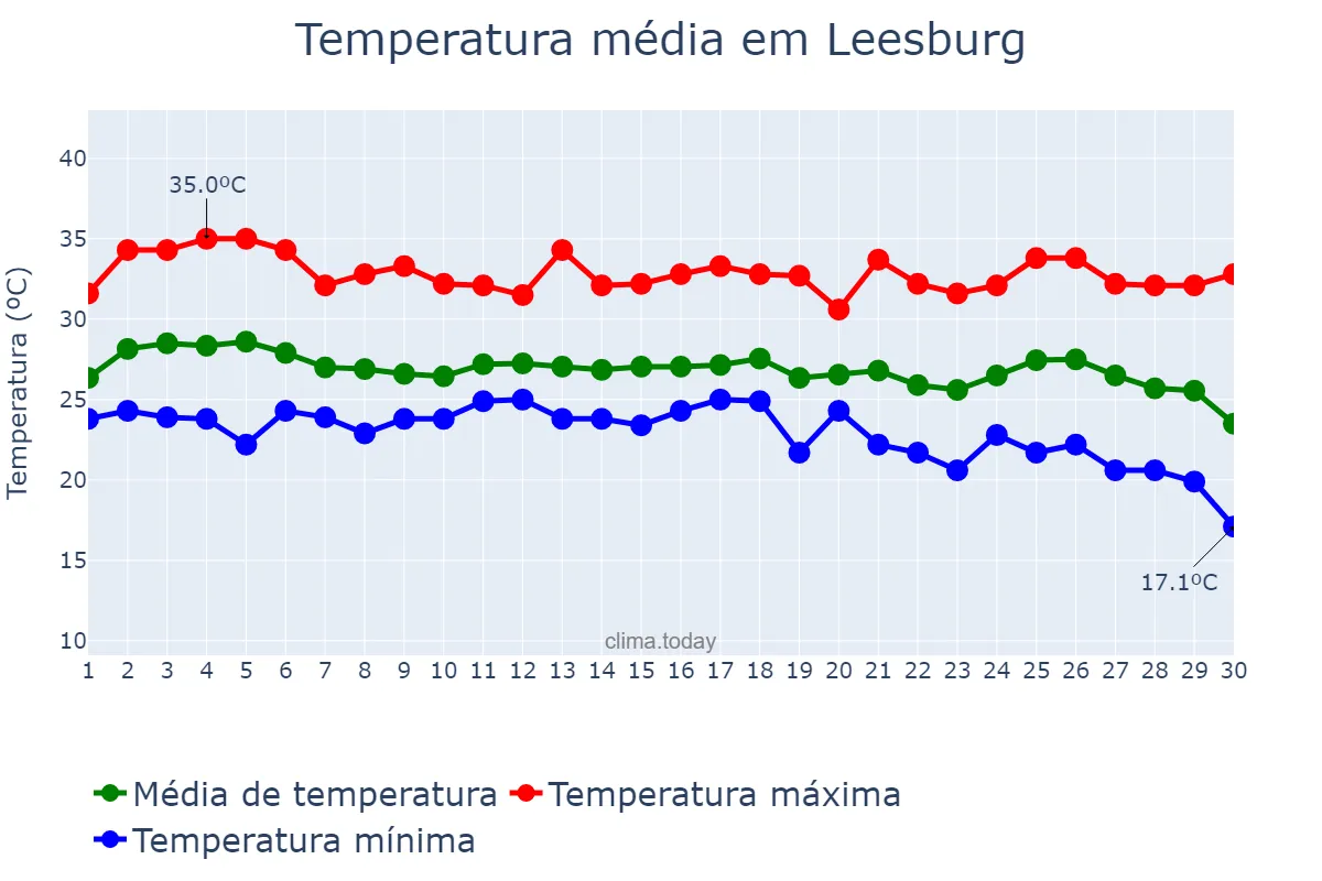 Temperatura em setembro em Leesburg, Florida, US
