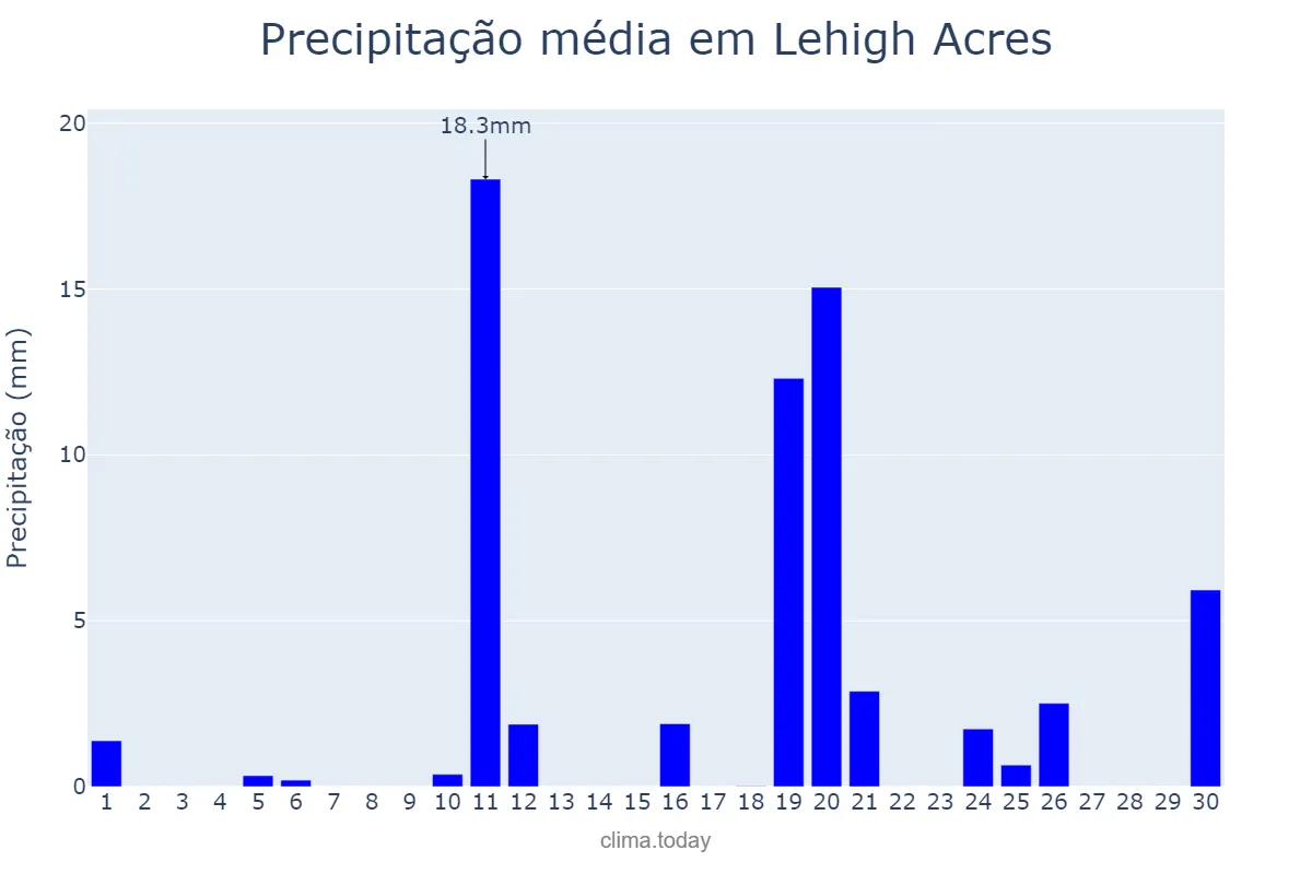 Precipitação em abril em Lehigh Acres, Florida, US