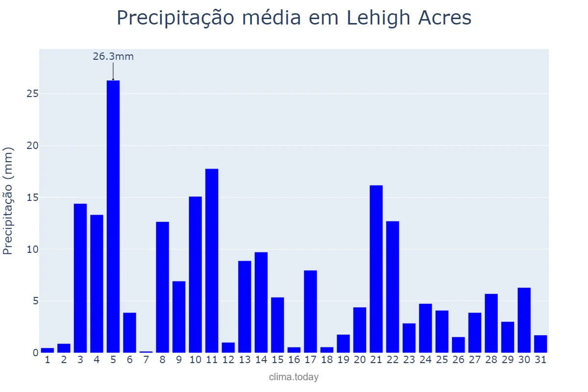 Precipitação em agosto em Lehigh Acres, Florida, US