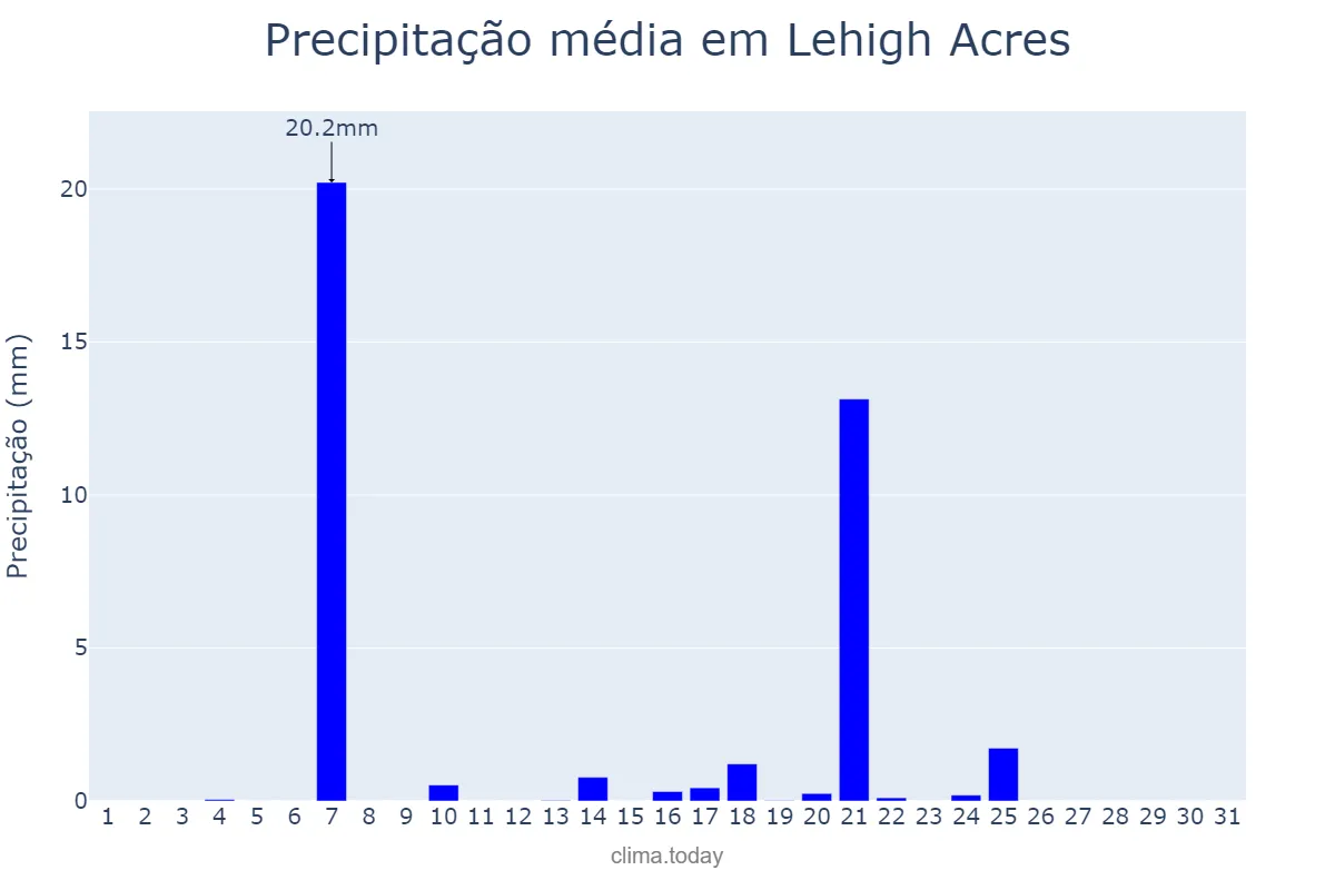 Precipitação em dezembro em Lehigh Acres, Florida, US