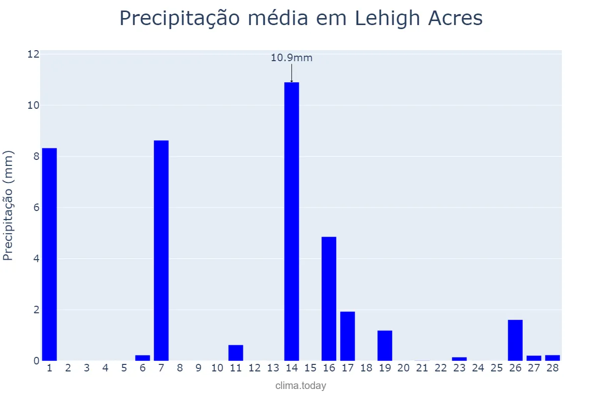 Precipitação em fevereiro em Lehigh Acres, Florida, US