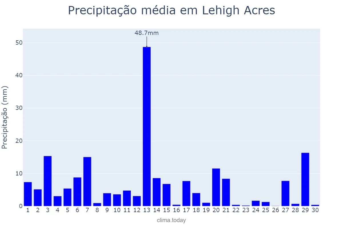 Precipitação em setembro em Lehigh Acres, Florida, US
