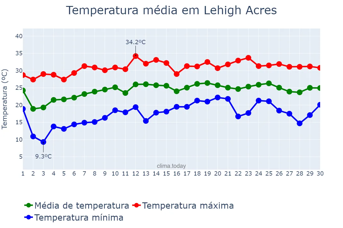 Temperatura em abril em Lehigh Acres, Florida, US