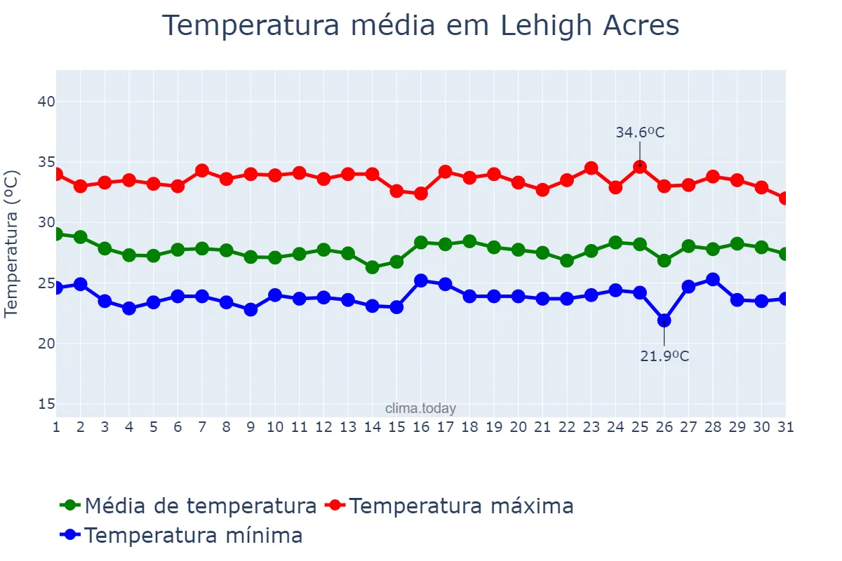 Temperatura em agosto em Lehigh Acres, Florida, US