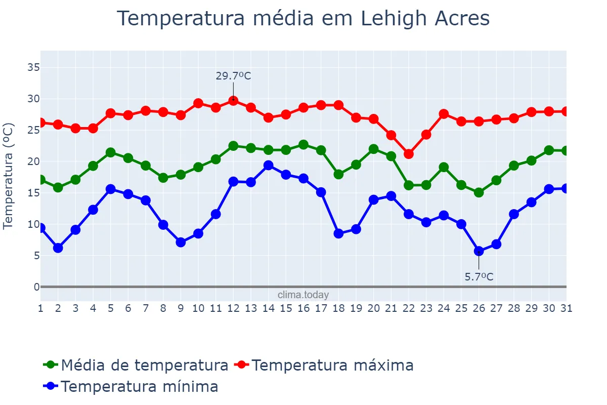 Temperatura em dezembro em Lehigh Acres, Florida, US